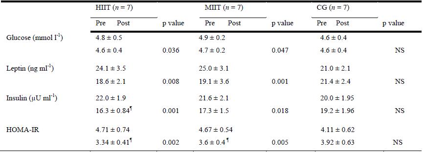 Table 1. Blood variables (mean ± SD) before (pre) and after (post) the interventions 